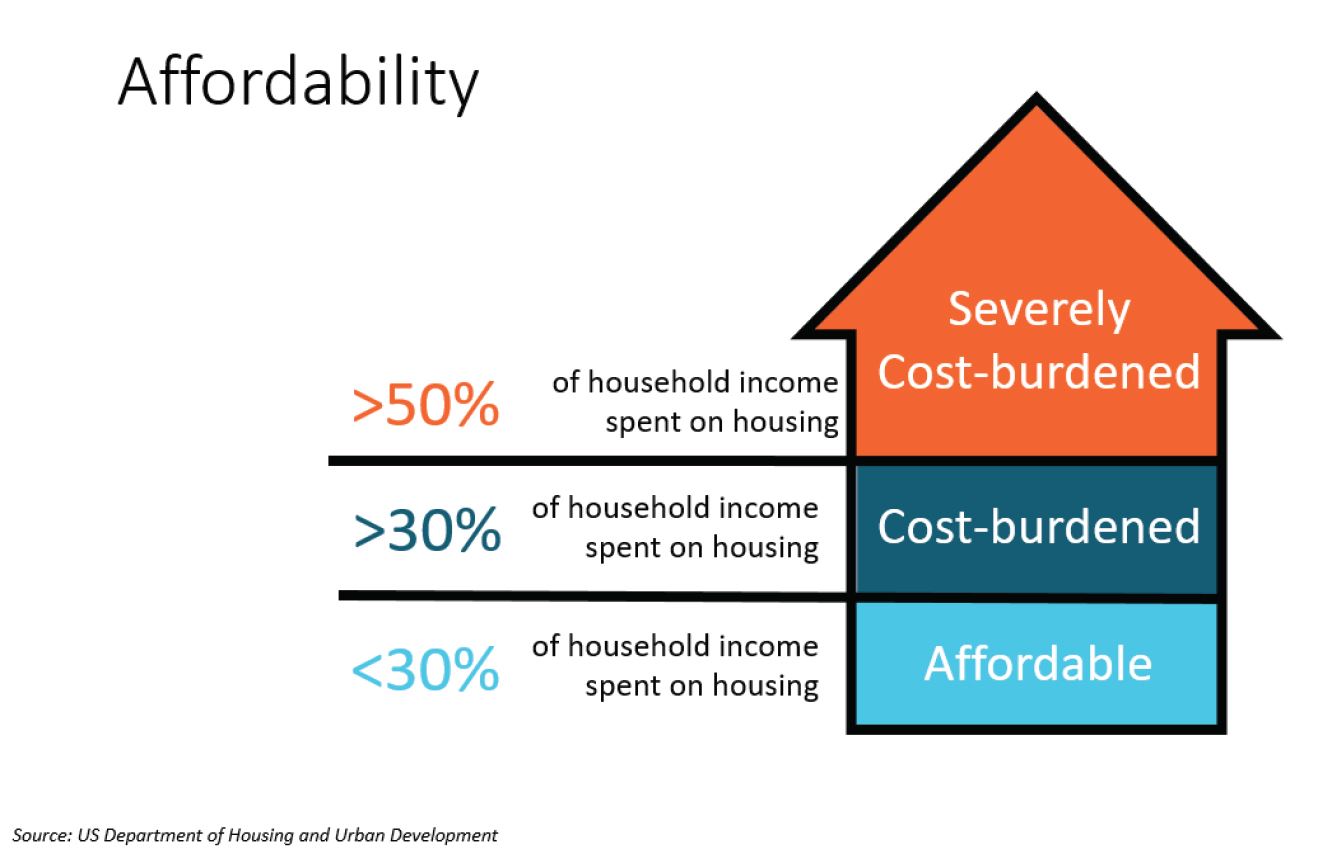Affordability