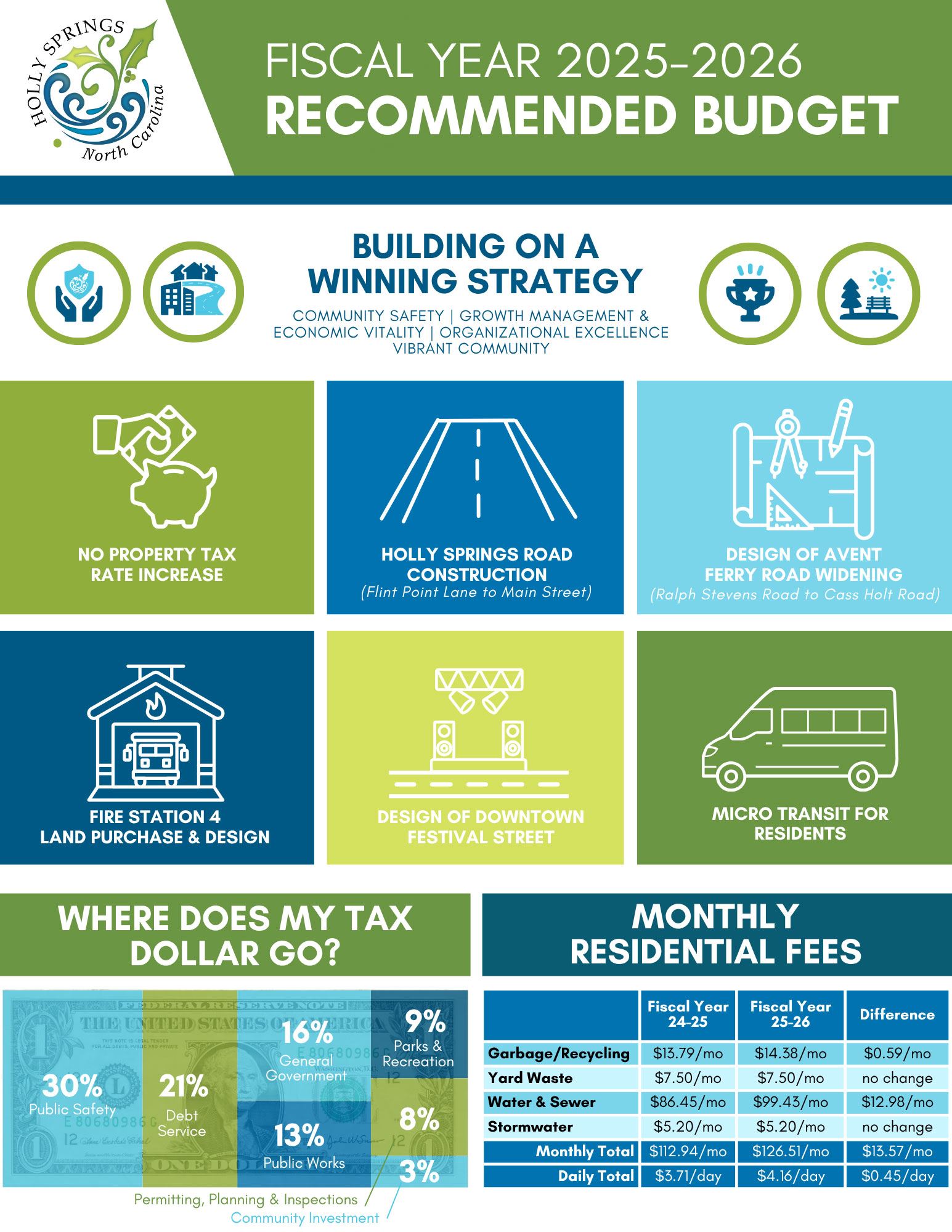 FY25-26 Budget Infographic